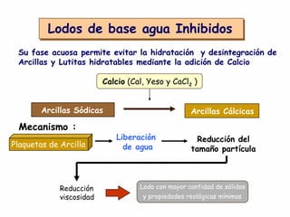 Lodos de base agua Inhibidos
Su fase acuosa permite evitar la hidratación y desintegración de
Arcillas y Lutitas hidratables mediante la adición de Calcio
Calcio (Cal, Yeso y CaCl2 )
Arcillas Sódicas
Mecanismo :
Plaquetas de Arcilla
Liberación
de agua
Reducción del
tamaño partícula
Reducción
viscosidad
Lodo con mayor cantidad de sólidos
y propiedades reológicas mínimas
Arcillas Cálcicas
 