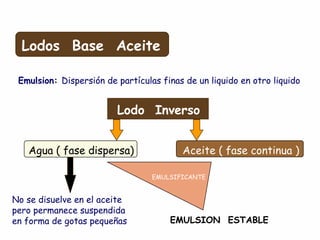 Lodos Base Aceite
Emulsion: Dispersión de partículas finas de un liquido en otro liquido
Lodo Inverso
Agua ( fase dispersa) Aceite ( fase continua )
No se disuelve en el aceite
pero permanece suspendida
en forma de gotas pequeñas EMULSION ESTABLE
EMULSIFICANTE
 