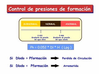 Arremetida
Control de presiones de formación
Perdida de CirculaciónSi Dlodo > Pformación
Si Dlodo < Pformación
SUBNORMAL ANORMALNORMAL
0.433
Gradiente de presión
del agua dulce
0.466
Gradiente de presión
del agua salada
Ph = 0.052 * Dl * H ( Lpg )
 