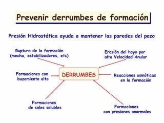 Prevenir derrumbes de formaciónPrevenir derrumbes de formación
Presión Hidrostática ayuda a mantener las paredes del pozo
DERRUMBES
Ruptura de la formación
(mecha, estabilizadores, etc)
Erosión del hoyo por
alta Velocidad Anular
Formaciones con
buzamiento alto
Reacciones osmóticas
en la formación
Formaciones
con presiones anormales
Formaciones
de sales solubles
 