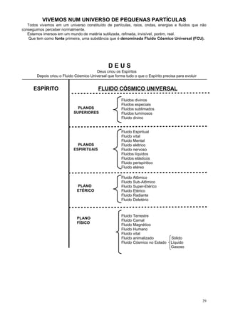 VIVEMOS NUM UNIVERSO DE PEQUENAS PARTÍCULAS
Todos vivemos em um universo constituído de partículas, raios, ondas, energias e fluidos que não
conseguimos perceber normalmente.
Estamos imersos em um mundo de matéria sutilizada, refinada, invisível, porém, real.
Que tem como fonte primeira, uma substância que é denominada Fluído Cósmico Universal (FCU).

DEUS
Deus criou os Espíritos
Depois criou o Fluido Cósmico Universal que forma tudo o que o Espírito precisa para evoluir

ESPÍRITO

FLUIDO CÓSMICO UNIVERSAL

PLANOS
SUPERIORES

PLANOS
ESPIRITUAIS

PLANO
ETÉRICO

PLANO
FÍSICO

Fluidos divinos
Fluidos especiais
Fluidos sublimados
Fluidos luminosos
Fluido divino

Fluido Espiritual
Fluido vital
Fluido Mental
Fluido elétrico
Fluido nervoso
Fluidos líquidos
Fluidos elásticos
Fluido perispíritico
Fluido etéreo
Fluido
Fluido
Fluido
Fluido
Fluido
Fluido

Atômico
Sub-Atômico
Super-Etérico
Etérico
Radiante
Deletério

Fluido
Fluido
Fluido
Fluido
Fluido
Fluido
Fluido

Terrestre
Carnal
Magnético
Humano
vital
animalizado
Cósmico no Estado

Sólido
Líquido
Gasoso

29

 