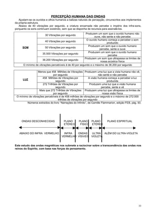 PERCEPÇÃO HUMANA DAS ONDAS
Ajustam-se os ouvidos e olhos humanos a balizas naturais de percepção, circunscritos aos implementos
da própria estrutura.
Abaixo de 40 vibrações por segundo, a criatura encarnada não percebe o império dos infra-sons,
porquanto os sons continuam existindo, sem que se disponha de recursos para assinalá-los.
Produzem um som que o ouvido humano não
ouve, não sente e não percebe
O ouvido humano começa a perceber o som
40 Vibrações por segundo
produzido
Produzem um som que o ouvido humano
50 Vibrações por segundo
SOM
percebe, sente e ouve
Produzem um som que o ouvido humano
35.500 Vibrações por segundo
percebe
Produzem um som que ultrapassa os limites de
36.200 Vibrações por segundo
nossa acústica física
O mínimo de vibrações percebíveis é de 40 por segundo e o máximo de 36.200 por segundo
30 Vibrações por segundo

Menos que 458 Milhões de Vibrações Produzem uma luz que a vista humana não vê,
por segundo
não sente e não percebe
458 Milhões de Vibrações por
A visão humana começa a perceber a luz
LUZ
segundo
produzida
272 Trilhões de Vibrações por
Produzem uma luz que a visão humana
segundo
percebe, sente e vê
Mais que 272 Trilhões de Vibrações Produzem uma luz que ultrapassa os limites de
por segundo
nossa visão física
O mínimo de vibrações percebíveis é de 458 milhões de vibrações por segundo e o máximo de 272.000
trilhões de vibrações por segundo
Números extraídos do livro “Narrações do Infinito”, de Camille Flammarion, edição FEB, pág. 93.

ONDAS DESCONHECIDAS

ABAIXO DO INFRA VERMELHO

PLANO
ETÉREO

PLANO PLANO
FÍSICO ETÉREO

PLANO ESPIRITUAL

INFRA
ONDAS
ULTRA ALÉM DO ULTRA-VIOLETA
VERMELHO VÍSIVEIS VIOLETA

Este estudo das ondas magnéticas nos submete a raciocinar sobre a transcendência das ondas nos
reinos do Espírito, com base nas forças do pensamento.

33

 