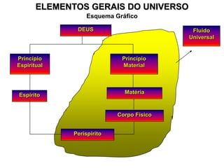 ELEMENTOS GERAIS DO UNIVERSO
                  Esquema Gráfico

              DEUS                         Fluido
                                          Universal


Princípio                   Princípio
Espiritual                  Material



                             Matéria
Espírito


                           Corpo Físico


             Perispírito
 
