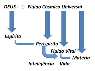 DEUS       Fluido Cósmico Universal




                                      Grau de Condensação
Espírito
               Perispírito
                      Fluido Vital
                                Matéria
           Inteligência Vida
 