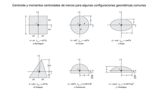 Centroide y momentos centroidales de inercia para algunas configuraciones geométricas comunes
 