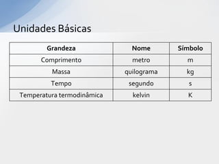 Unidades Básicas
Grandeza

Nome

Símbolo

Comprimento

metro

m

Massa

quilograma

kg

Tempo

segundo

s

Temperatura termodinâmica

kelvin

K

 