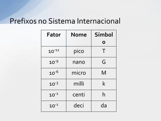 Prefixos no Sistema Internacional
Fator

Nome

10-12

pico

Símbol
o
T

10-9

nano

G

10-6

micro

M

10-3

milli

k

10-2

centi

h

10-1

deci

da

 