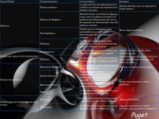 Tipo de fluido                           Comportamiento        Características                        Ejemplos
                                                               La aplicación de una deformación no
                                                                                                      Metales dúctiles una vez superado el
                                         Plástico perfecto     conlleva un esfuerzo de resistencia en
                                                                                                      límite elástico
                                                               sentido contrario
                                                               Relación lineal, o no lineal en algunos
                                                               casos, entre el esfuerzo cortante y el
                                         Plástico de Bingham   gradiente de deformación una vez se
                                                               ha superado un determinado valor del
Plásticos                                                      esfuerzo cortante
                                                               Fluidos que se comportan como             Barro, algunos coloides
                                                               seudoplásticos a partir de un
                                         Pseudoplástico
                                                               determinado valor del esfuerzo
                                                               cortante
                                                               Fluidos que se comportan como
                                         Dilatante             dilatantes a partir de un determinado
                                                               valor del esfuerzo cortante
                                                               La viscosidad aparente se reduce con   Algunos coloides, arcilla, leche,
                                         Seudoplástico
                                                               el gradiente del esfuerzo cortante     gelatina, sangre.
Fluidos que siguen la ley de potencias                                                                Soluciones concentradas de azúcar en
                                                               La viscosidad aparente se incrementa
                                         Dilatante                                                    agua, suspensiones de almidón de
                                                               con el gradiente del esfuerzo cortante
                                                                                                      maíz o de arroz.
                                                               Combinación lineal en serie de efectos
                                         Material de Maxwell                                          Metales, materiales compuestos
                                                               elásticos y viscosos
                                                               Combinación lineal de
                                                               comportamiento como fluido
                                         Fluido Oldroyd-B
                                                               newtoniano y como material de
Fluidos viscoelásticos                                         Maxwell
                                                                                                      Betún, masa panadera, nailon,
                                                               Combinación lineal en paralelo de      plastilina
                                         Material de Kelvin
                                                               efectos elásticos y viscosos
                                                               Estos materiales siempre vuelven a un
                                         Plástico
                                                               estado de reposo predefinido

                                                               La viscosidad aparente se incrementa
                                         Reopéctico                                                  Algunos lubricantes
Fluidos cuya viscosidad depende del                            con la duración del esfuerzo aplicado
tiempo                                                         La viscosidad aparente decrece con la Algunas variedades de mieles,
                                         Tixotrópico
                                                               duración de esfuerzo aplicado         kétchup, algunas pinturas antigoteo.


                                                                                                                    Puget
 