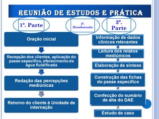 REUNIÃO DE ESTUDOS E PRÁTICAREUNIÃO DE ESTUDOS E PRÁTICA
3ª.
Parte
1ª. Parte 2ª.
Desobsessão
 