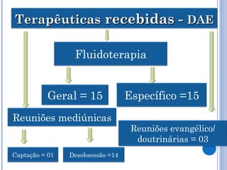 TerapêuticasTerapêuticas recebidas -recebidas - DAEDAE
Fluidoterapia
Específico =15
Captação = 01 Desobsessão =14
Reuniões mediúnicas
Reuniões evangélico/
doutrinárias = 03
Geral = 15
 