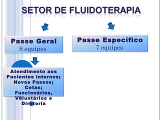 Passe Geral
8 equipes
Passe Específico
7 equipes
Atendimento aos
Pacientes internos;
Novos Passos;
Cetas;
Funcionários,
Voluntários e
Diretoria
 