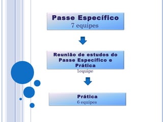 Passe Específico
7 equipes
Reunião de estudos do
Passe Específico e
Prática
1equipe
Prática
6 equipes
 