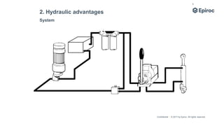 Confidential | © 2017 by Epiroc. All rights reserved.
5
System
2. Hydraulic advantages
 