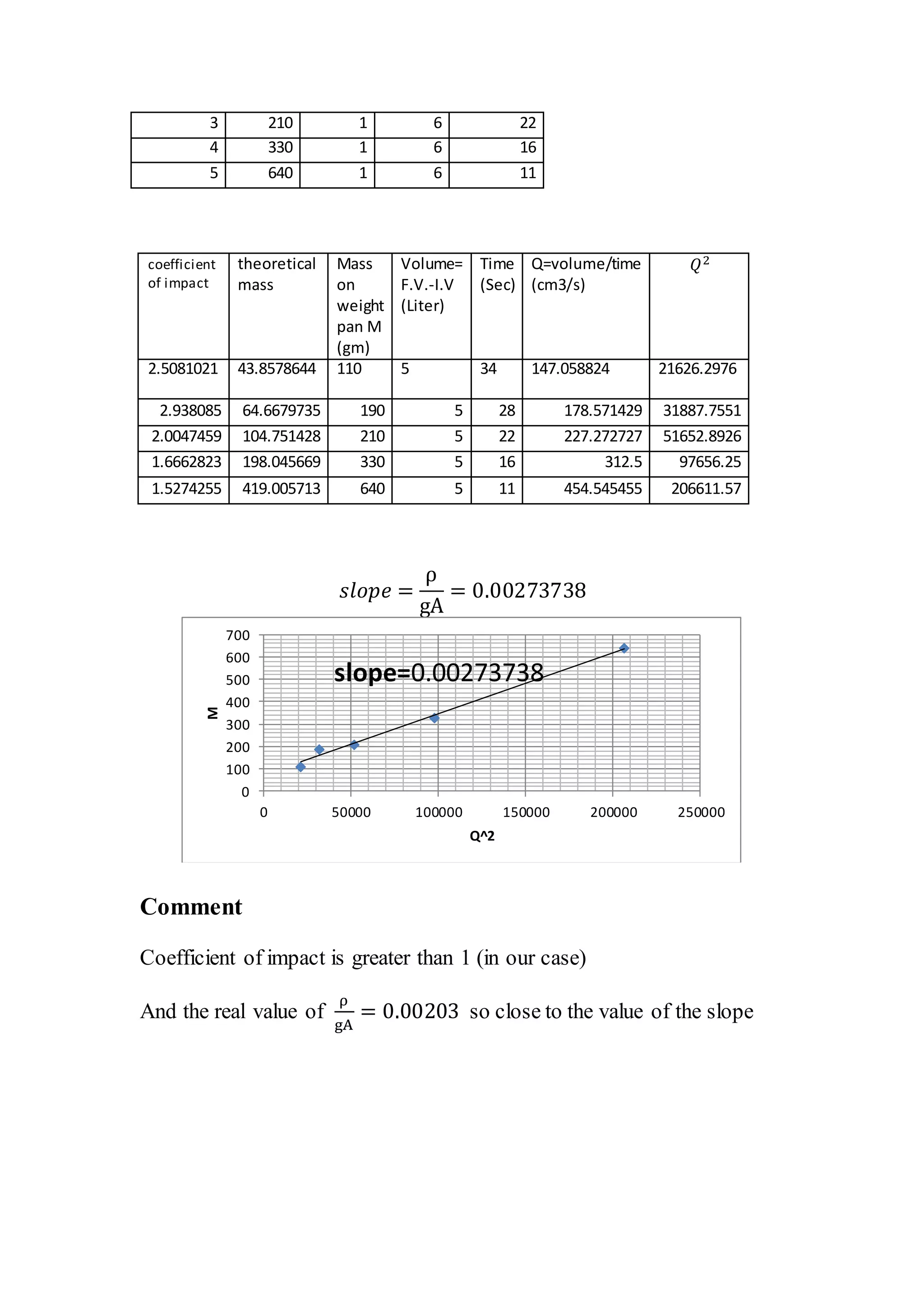 3 210 1 6 22
4 330 1 6 16
5 640 1 6 11
coefficient
of impact
theoretical
mass
Mass
on
weight
pan M
(gm)
Volume=
F.V.-I.V
(Liter)
Time
(Sec)
Q=volume/time
(cm3/s)
𝑄2
2.5081021 43.8578644 110 5 34 147.058824 21626.2976
2.938085 64.6679735 190 5 28 178.571429 31887.7551
2.0047459 104.751428 210 5 22 227.272727 51652.8926
1.6662823 198.045669 330 5 16 312.5 97656.25
1.5274255 419.005713 640 5 11 454.545455 206611.57
𝑠𝑙𝑜𝑝𝑒 =
ρ
gA
= 0.00273738
Comment
Coefficient of impact is greater than 1 (in our case)
And the real value of
ρ
gA
= 0.00203 so close to the value of the slope
0
100
200
300
400
500
600
700
0 50000 100000 150000 200000 250000
M
Q^2
slope=0.00273738
 