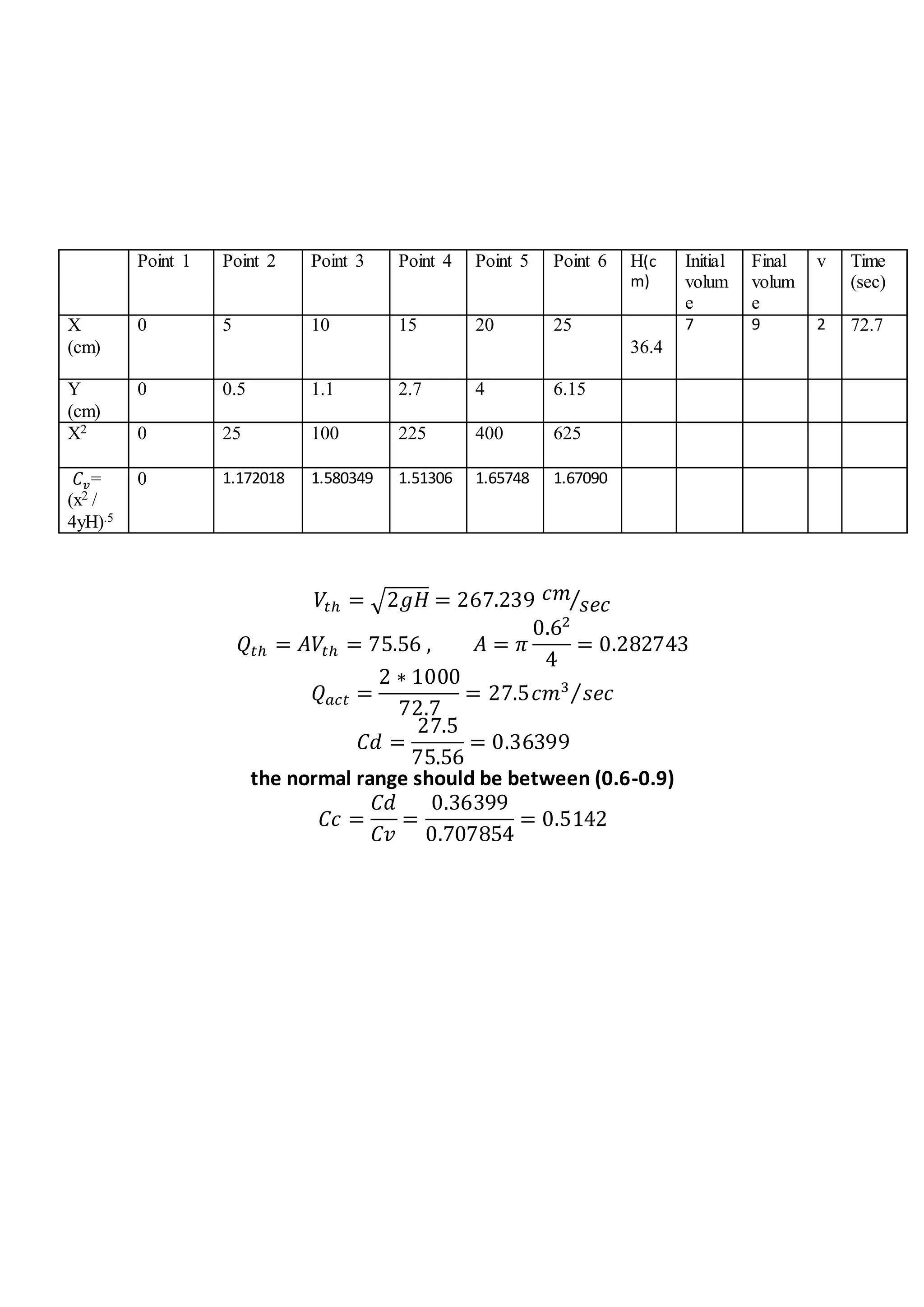 Point 1 Point 2 Point 3 Point 4 Point 5 Point 6 H(c
m)
Initial
volum
e
Final
volum
e
v Time
(sec)
X
(cm)
0 5 10 15 20 25
36.4
7 9 2 72.7
Y
(cm)
0 0.5 1.1 2.7 4 6.15
X2 0 25 100 225 400 625
𝐶 𝑣=
(x2 /
4yH).5
0 1.172018 1.580349 1.51306 1.65748 1.67090
𝑉𝑡ℎ = √2𝑔𝐻 = 267.239 𝑐𝑚
𝑠𝑒𝑐⁄
𝑄𝑡ℎ = 𝐴𝑉𝑡ℎ = 75.56 , 𝐴 = 𝜋
0.62
4
= 0.282743
𝑄 𝑎𝑐𝑡 =
2 ∗ 1000
72.7
= 27.5𝑐𝑚3
𝑠𝑒𝑐⁄
𝐶𝑑 =
27.5
75.56
= 0.36399
the normal range should be between (0.6-0.9)
𝐶𝑐 =
𝐶𝑑
𝐶𝑣
=
0.36399
0.707854
= 0.5142
 