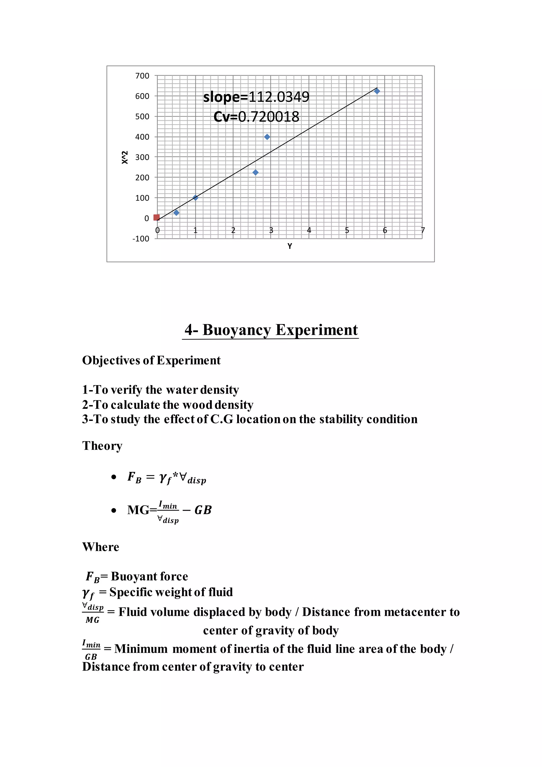 4- Buoyancy Experiment
Objectives of Experiment
1-To verify the waterdensity
2-To calculate the wooddensity
3-To study the effectof C.G locationon the stability condition
Theory
 𝑭 𝑩 = 𝜸 𝒇*∀ 𝒅𝒊𝒔𝒑
 MG=
𝑰 𝒎𝒊𝒏
∀ 𝒅𝒊𝒔𝒑
− 𝑮𝑩
Where
𝑭 𝑩= Buoyant force
𝜸 𝒇 = Specific weightof fluid
∀ 𝒅𝒊𝒔𝒑
𝑴𝑮
= Fluid volume displaced by body / Distance from metacenter to
center of gravity of body
𝑰 𝒎𝒊𝒏
𝑮𝑩
= Minimum moment of inertia of the fluid line area of the body /
Distance from center of gravity to center
-100
0
100
200
300
400
500
600
700
0 1 2 3 4 5 6 7
X^2
Y
slope=112.0349
Cv=0.720018
 