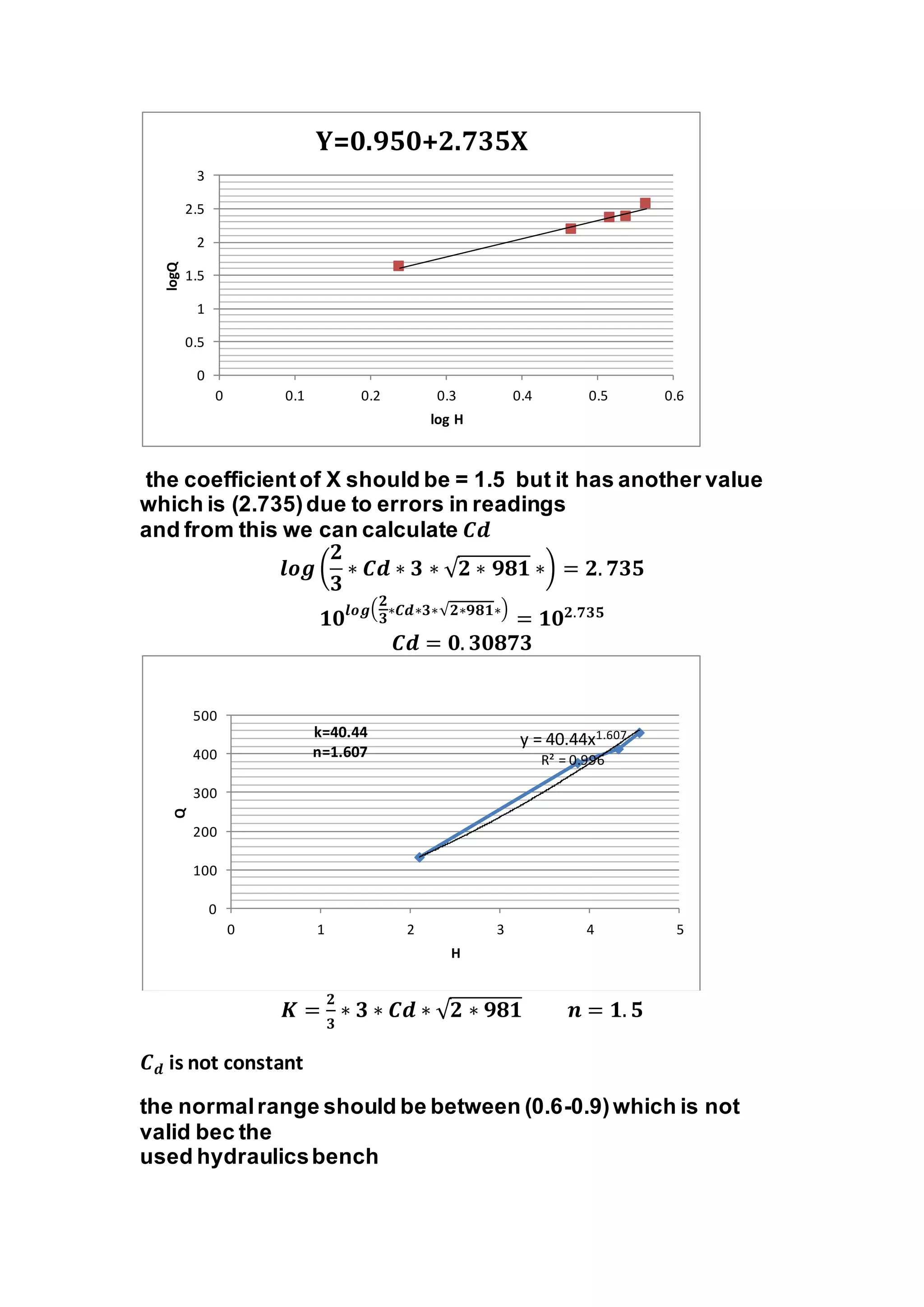 the coefficient of X should be = 1.5 but it has another value
which is (2.735)due to errors in readings
and from this we can calculate 𝑪𝒅
𝒍𝒐𝒈 (
𝟐
𝟑
∗ 𝑪𝒅 ∗ 𝟑 ∗ √ 𝟐 ∗ 𝟗𝟖𝟏 ∗) = 𝟐. 𝟕𝟑𝟓
𝟏𝟎𝒍𝒐𝒈(
𝟐
𝟑
∗𝑪𝒅∗𝟑∗√𝟐∗𝟗𝟖𝟏∗)
= 𝟏𝟎 𝟐.𝟕𝟑𝟓
𝑪𝒅 = 𝟎. 𝟑𝟎𝟖𝟕𝟑
𝑲 =
𝟐
𝟑
∗ 𝟑 ∗ 𝑪𝒅 ∗ √ 𝟐 ∗ 𝟗𝟖𝟏 𝒏 = 𝟏. 𝟓
𝑪 𝒅 is not constant
the normalrange should be between (0.6-0.9)which is not
valid bec the
used hydraulicsbench
0
0.5
1
1.5
2
2.5
3
0 0.1 0.2 0.3 0.4 0.5 0.6
logQ
log H
Y=0.950+2.735X
y = 40.44x1.607
R² = 0.996
0
100
200
300
400
500
0 1 2 3 4 5
Q
H
k=40.44
n=1.607
 
