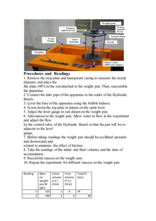 Procedures and Readings
1. Remove the stop plate and transparent casing to measure the nozzle
diameter and place the
flat plate (90º) on the rod attached to the weight pan. Then, reassemble
the apparatus.
2. Connect the inlet pipe of the apparatus to the outlet of the Hydraulic
Bench.
3. Level the base of the apparatus using the bubble balance.
4. Screw down the top plate to datum on the spirit level.
5. Adjust the level gauge to suit datum on the weight pan.
6. Add masses to the weight pan. Allow water to flow in the experiment
and adjust the flow
by the controlvalve of the Hydraulic Bench so that the pan will be re-
adjacent to the level
gauge.
7. Before taking readings the weight pan should be oscillated upwards
and downwards and
rotated to minimize the effect of friction.
8. Take the readings of the initial and final volumes and the time of
accumulation.
9. Record the masses on the weight pan.
10. Repeat the experiment for different masses on the weight pan
Reading Mass
on
weight
pan M
(gm)
Initial
volume
(I.V.)
(litre)
Final
volume
(F.V.)
(litre)
Time(T)
(Sec)
1 110 1 6 34
2 190 1 6 28
 