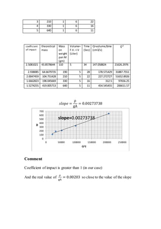 3 210 1 6 22
4 330 1 6 16
5 640 1 6 11
coefficient
of impact
theoretical
mass
Mass
on
weight
pan M
(gm)
Volume=
F.V.-I.V
(Liter)
Time
(Sec)
Q=volume/time
(cm3/s)
𝑄2
2.5081021 43.8578644 110 5 34 147.058824 21626.2976
2.938085 64.6679735 190 5 28 178.571429 31887.7551
2.0047459 104.751428 210 5 22 227.272727 51652.8926
1.6662823 198.045669 330 5 16 312.5 97656.25
1.5274255 419.005713 640 5 11 454.545455 206611.57
𝑠𝑙𝑜𝑝𝑒 =
ρ
gA
= 0.00273738
Comment
Coefficient of impact is greater than 1 (in our case)
And the real value of
ρ
gA
= 0.00203 so close to the value of the slope
0
100
200
300
400
500
600
700
0 50000 100000 150000 200000 250000
M
Q^2
slope=0.00273738
 