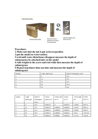 Procedures
1-Make sure that the nut is put at lowestposition
2-put the model on watersurface
3-waituntil water disturbance disappearmeasure the depth of
submergence by attachedruler on the model
4-Add weights to the screw and wait while then measure the depth of
submergence
5-Repeatstep4more than one time and measure the depth of
submergence
Reading weight added ( gm) depth of submergence (mm)
1 0 54.4
2 10 55.5
3 20 56.5
4 40 58.57
5 50 59.6
reading weight
added (gm)
depth of
submergence
(mm)
volume
initial (m^3)
volume final
(m^3)
volume
(m^3)
Totalweight
(N)
Ɣ fluid
(Nm^3)
1 0 54.5 0.000214 0 0.000214 1.82466 6876.17
2 10 55.5 0.000214 0.000012 0.000226 1.92276 6945.13
3 20 56.5 0.000214 0.000024 0.000236 2.02086 7066.53
4 40 58.5 0.000214 0.000036 0.000254 2.6611 7338.188
5 50 59.5 0.000214 0.00006 0.000274 2.31516 7160.58
 