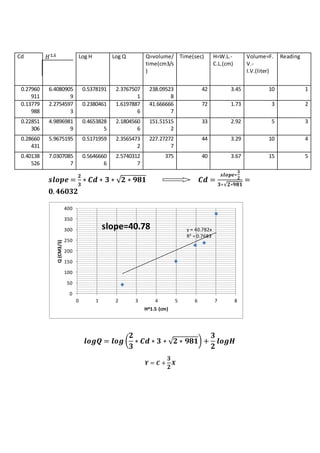 ReadingVolume=F.
V.-
I.V.(liter)
H=W.L.-
C.L.(cm)
Time(sec)Q=volume/
time(cm3/s
)
Log QLog HCd
1103.4542238.09523
8
2.3767507
1
0.53781916.4080905
9
0.27960
911
231.737241.666666
7
1.6197887
6
0.23804612.2754597
3
0.13779
988
352.9233151.51515
2
2.1804560
6
0.4653828
5
4.9896981
9
0.22851
306
4103.2944227.27272
7
2.3565473
2
0.51719595.96751950.28660
431
5153.67403752.5740312
7
0.5646660
6
7.0307085
7
0.40138
526
𝒔𝒍𝒐𝒑𝒆 =
𝟐
𝟑
∗ 𝑪𝒅 ∗ 𝟑 ∗ √ 𝟐 ∗ 𝟗𝟖𝟏 𝑪𝒅 =
𝒔𝒍𝒐𝒑𝒆∗
𝟑
𝟐
𝟑∗√𝟐∗𝟗𝟖𝟏
=
𝟎. 𝟒𝟔𝟎𝟑𝟐
𝒍𝒐𝒈𝑸 = 𝒍𝒐𝒈 (
𝟐
𝟑
∗ 𝑪𝒅 ∗ 𝟑 ∗ √ 𝟐 ∗ 𝟗𝟖𝟏) +
𝟑
𝟐
𝒍𝒐𝒈𝑯
𝒀 = 𝑪 +
𝟑
𝟐
𝑿
y = 40.782x
R² = 0.7683
0
50
100
150
200
250
300
350
400
0 1 2 3 4 5 6 7 8
Q(CM3/S)
H^1.5 (cm)
slope=40.78
 