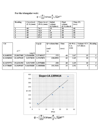 For the triangular weir:
𝑸 = (
𝟖
𝟏𝟓
) 𝑪𝒅 𝐭𝐚𝐧(
𝜽
𝟐
) √𝟐𝒈𝑯 𝟐.𝟓
Reading Crest level
(C.L) (mm)
Water level
(W.L) (mm)
Initial
volume
(I.V)(liter)
Final
volume
(F.V) (liter0
Time (T)
(sec)
1 40 76.7 15 30 40
2 40 74.5 0 10 42
3 40 72.9 15 25 40
4 40 69.2 15 20 33
5 40 57.3 15 18 74
ReadingVolume=F.V-
I.V (liter)
H=W.L-
C.L
(cm)
TimeQ=volume/timeLog Q
Log H
𝐻2.5
Cd
(sec)(cm3
/s)
1153.67403752.574031270.5646660625.80270050.16405392
2103.4542238.09522.376750710.537819122.10791250.12156918
3103.29402502.397940010.517195919.63313920.14373772
452.9233151.51522.180456060.4653828514.56991870.11738685
𝑸 = (
𝟖
𝟏𝟓
) 𝑪𝒅 𝐭𝐚𝐧(
𝜽
𝟐
)√ 𝟐𝒈𝑯 𝟐.𝟓
0
50
100
150
200
250
300
350
400
0 5 10 15 20 25 30
Q
H^2.5
Slope=14.1399414
 
