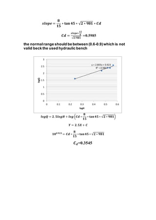 𝒔𝒍𝒐𝒑𝒆 =
𝟖
𝟏𝟓
∗ 𝐭𝐚𝐧 𝟒𝟓 ∗ √ 𝟐 ∗ 𝟗𝟖𝟏 ∗ 𝑪𝒅
𝑪𝒅 =
𝒔𝒍𝒐𝒑𝒆∗
𝟏𝟓
𝟖
√𝟐∗𝟗𝟖𝟏
=0.5985
the normalrange should be between (0.6-0.9)which is not
valid beck the used hydraulic bench
𝒍𝒐𝒈𝑸 = 𝟐. 𝟓𝒍𝒐𝒈𝑯 + 𝒍𝒐𝒈 (𝑪𝒅 ∗
𝟖
𝟏𝟓
∗ 𝐭𝐚𝐧 𝟒𝟓 ∗ √𝟐 ∗ 𝟗𝟖𝟏)
𝒀 = 𝟐. 𝟓𝑿 + 𝑪
𝟏𝟎 𝟎.𝟗𝟐𝟑
= 𝑪𝒅 ∗
𝟖
𝟏𝟓
∗ 𝐭𝐚𝐧 𝟒𝟓 ∗ √𝟐 ∗ 𝟗𝟖𝟏
𝑪 𝒅=0.3545
y = 2.805x + 0.923
R² = 0.980
0
0.5
1
1.5
2
2.5
3
0 0.1 0.2 0.3 0.4 0.5 0.6
logQ
logH
 
