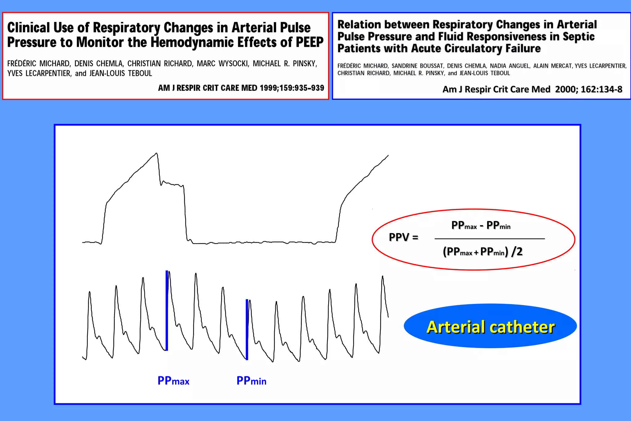 PPmax PPmin
PPPPmaxmax - PP- PPminmin
(PP(PPmaxmax ++ PPPPminmin) /2) /2
PPV =PPV =
Am J Respir Crit Care Med 2000; 162:134-8Am J Respir Crit Care Med 2000; 162:134-8
Arterial catheterArterial catheter
 