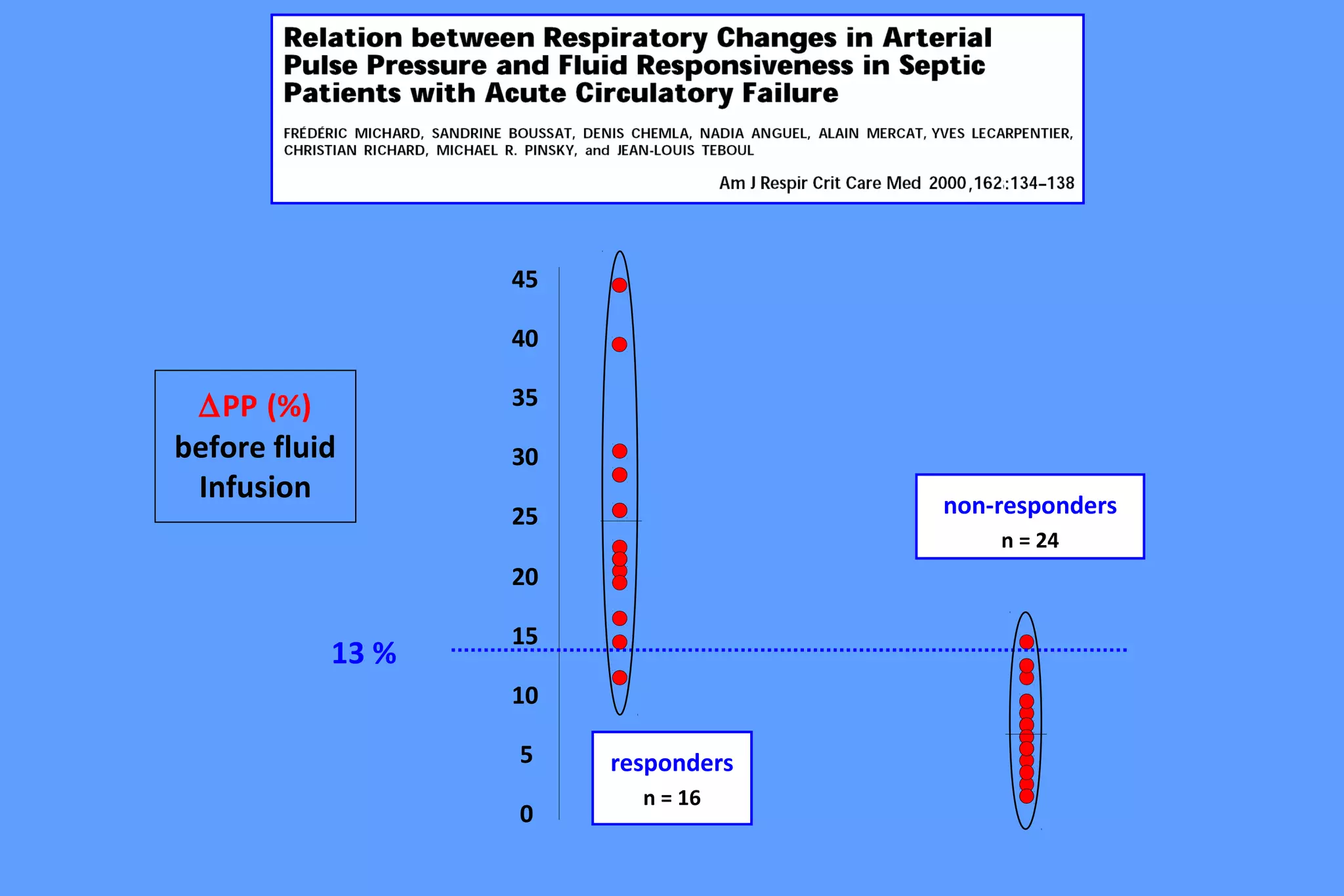 0
5
10
15
20
25
30
35
40
45
∆PP (%)
before fluid
Infusion
responders
n = 16
non-responders
n = 24
13 %
 