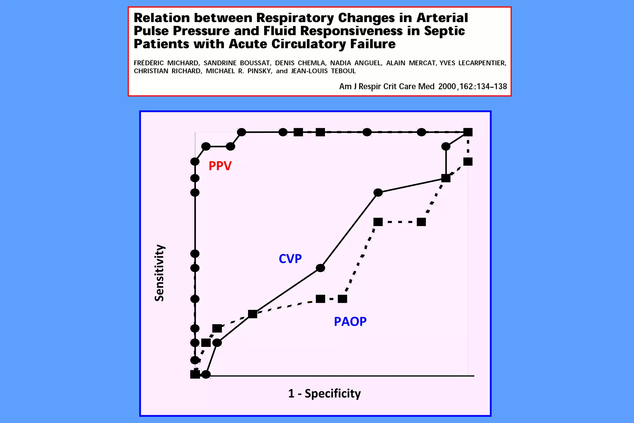 Sensitivity
PPV
CVP
PAOP
1 - Specificity
 