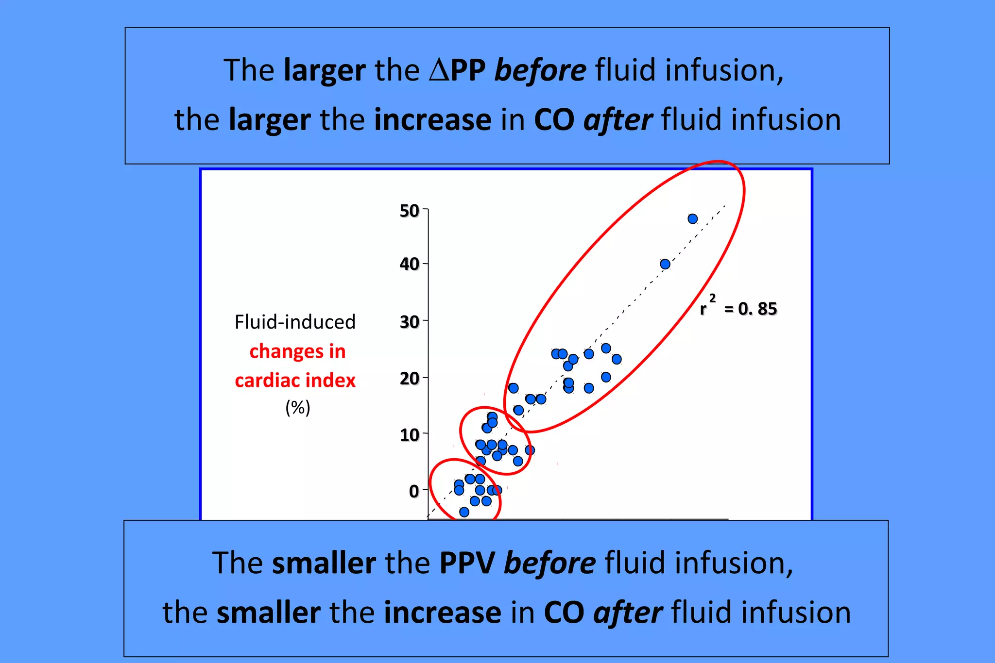 rr
22
= 0. 85= 0. 85
Fluid-induced
changes in
cardiac index
(%)
∆PP (%) before fluid infusion
00
1010
2020
3030
4040
5050
00 1010 2020 3030 4040 5050
Am J Respir Crit Care Med 2000; 162:134-8Am J Respir Crit Care Med 2000; 162:134-8
The larger the ∆PP before fluid infusion,
the larger the increase in CO after fluid infusion
The smaller the PPV before fluid infusion,
the smaller the increase in CO after fluid infusion
 