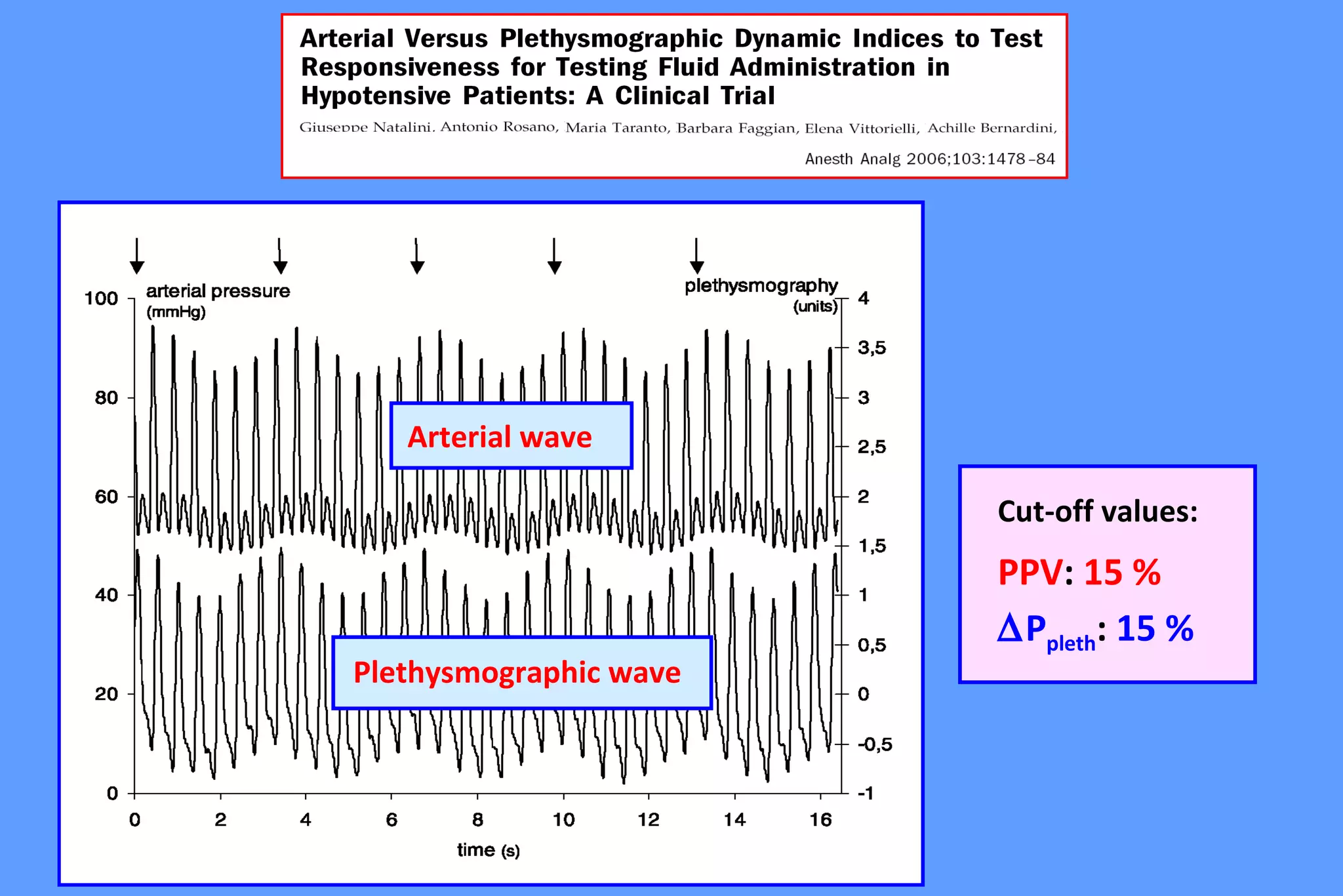 Cut-off values:
PPV: 15 %
∆Ppleth: 15 %
Arterial wave
Plethysmographic wave
 