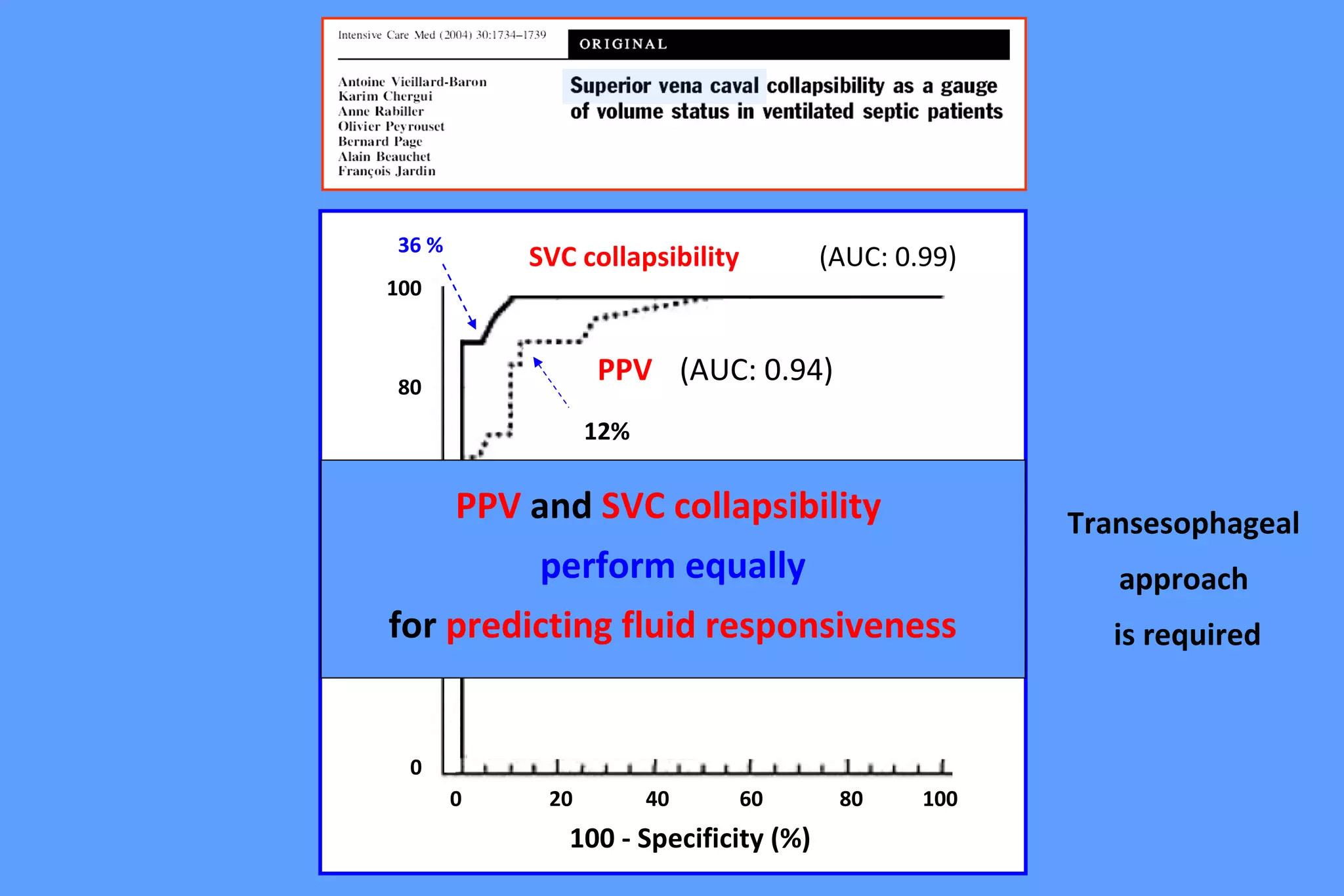 0 20 40 60 80 100
0
20
40
60
80
100
Specificity(%)
100 - Specificity (%)
PPV
SVC collapsibility
(AUC: 0.94)
(AUC: 0.99)
12%
36 %
PPV and SVC collapsibility
perform equally
for predicting fluid responsiveness
Transesophageal
approach
is required
 