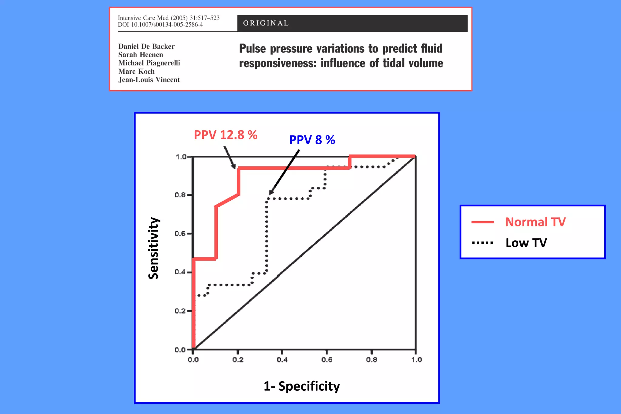PPV 8 %
1- Specificity
Sensitivity
PPV 12.8 %
Normal TV
Low TV
 