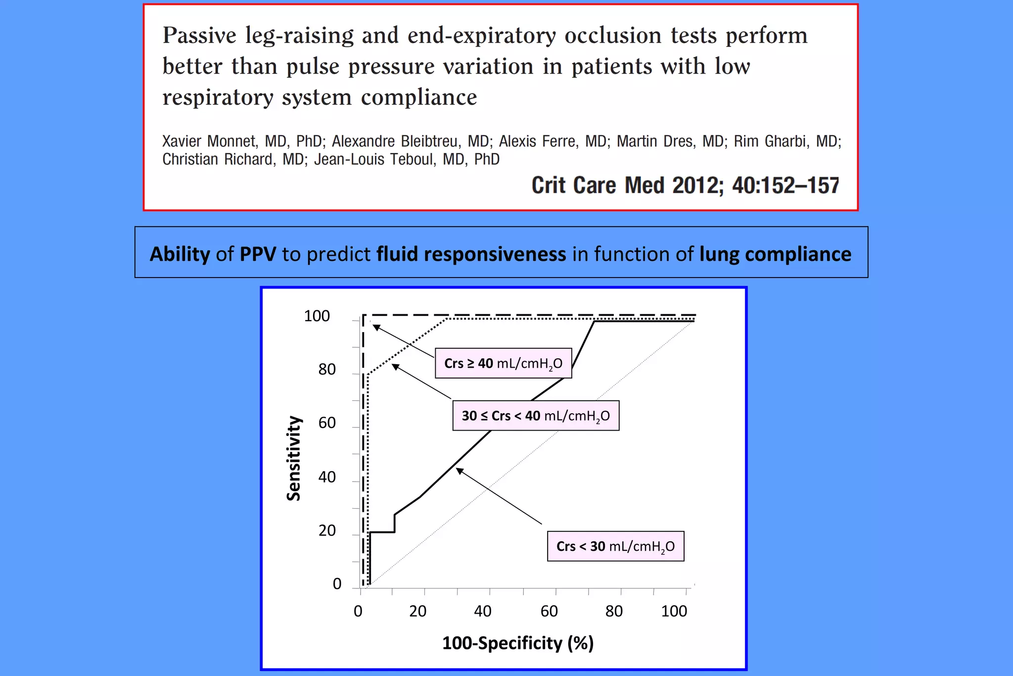 Crs < 30 mL/cmH2O
0 20 40 60 80 100
100
80
60
40
20
0
100-Specificity (%)
Sensitivity
Crs ≥ 40 mL/cmH2O
30 ≤ Crs < 40 mL/cmH2O
Ability of PPV to predict fluid responsiveness in function of lung compliance
 