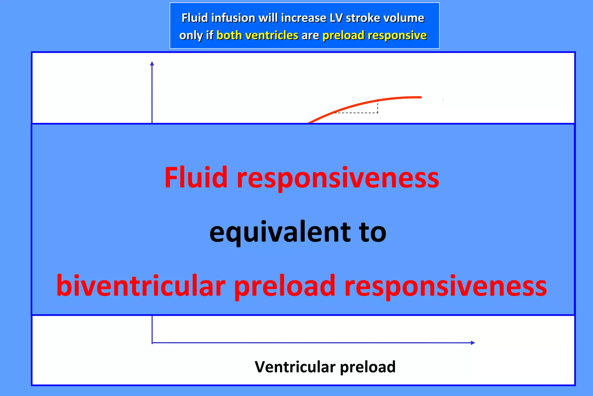 preload responsiveness
preload unresponsiveness
Stroke
Volume
Ventricular preload
Fluid infusion will increase LV stroke volumeFluid infusion will increase LV stroke volume
only ifonly if both ventriclesboth ventricles areare preload responsivepreload responsive
Fluid responsiveness
equivalent to
biventricular preload responsiveness
 