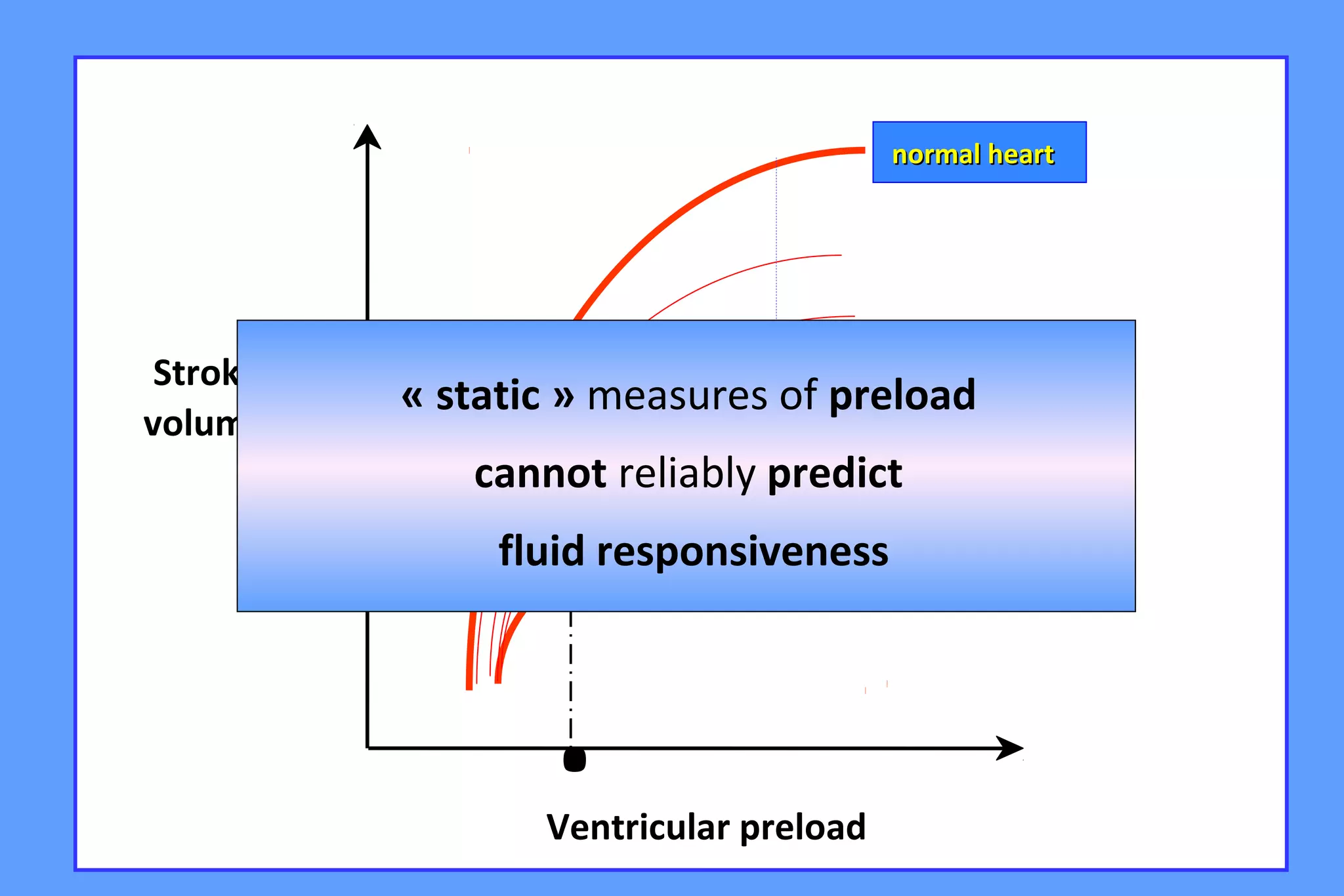 .
normal heartnormal heart
failing heartfailing heart
preload responsiveness
preload unresponsiveness
Stroke
volume
Ventricular preload
« static » measures of preload
cannot reliably predict
fluid responsiveness
 
