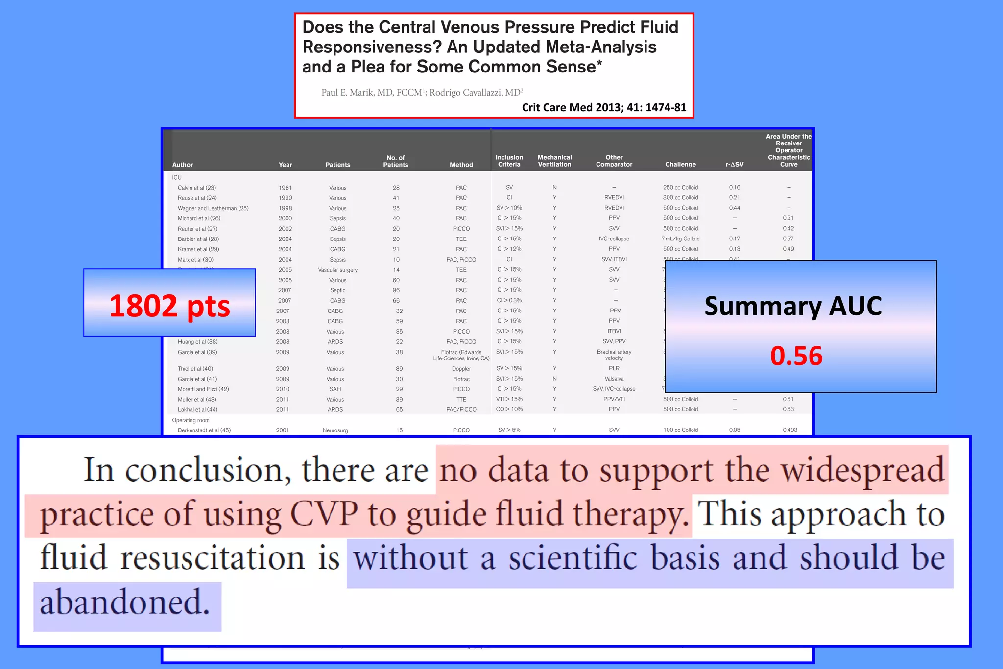 1802 pts Summary AUC
0.56
Crit Care Med 2013; 41:1774-1781
Crit Care Med 2013; 41: 1474-81
 
