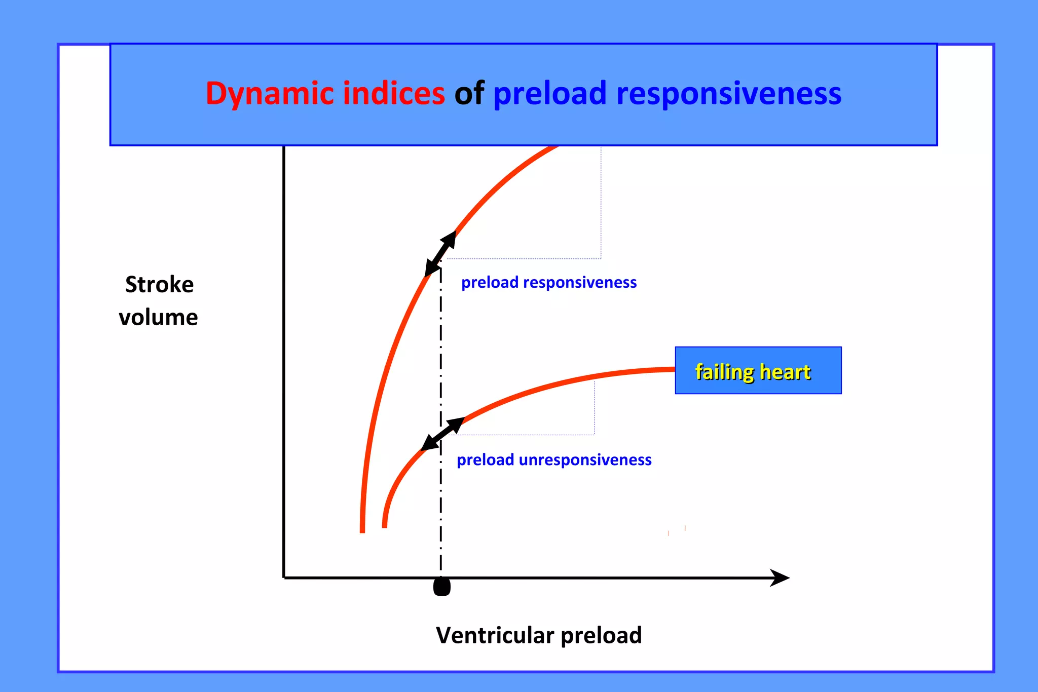normal heartnormal heart
failing heartfailing heart
preload responsiveness
preload unresponsiveness
Stroke
volume
Ventricular preload
.
Dynamic indices of preload responsiveness
 