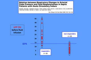 0
5
10
15
20
25
30
35
40
45
∆PP (%)
before fluid
Infusion
responders
n = 16
non-responders
n = 24
13 %
 