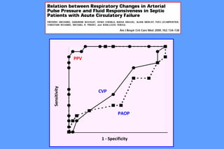 Sensitivity
PPV
CVP
PAOP
1 - Specificity
 