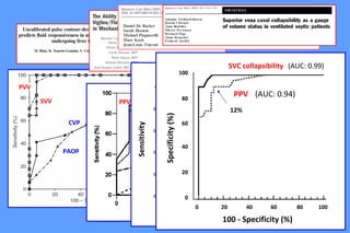 SVV
PVV
PAOP
CVP
PPV
SVV
CVP
CI
PCWP
1- Specificity
Sensitivity
PPV 12.8 %
Normal TV
0 20 40 60 80 100
0
20
40
60
80
100
Specificity(%)
100 - Specificity (%)
PPV
SVC collapsibility
(AUC: 0.94)
(AUC: 0.99)
12%
 