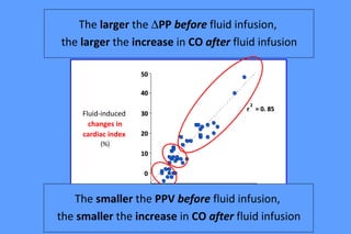 rr
22
= 0. 85= 0. 85
Fluid-induced
changes in
cardiac index
(%)
∆PP (%) before fluid infusion
00
1010
2020
3030
4040
5050
00 1010 2020 3030 4040 5050
Am J Respir Crit Care Med 2000; 162:134-8Am J Respir Crit Care Med 2000; 162:134-8
The larger the ∆PP before fluid infusion,
the larger the increase in CO after fluid infusion
The smaller the PPV before fluid infusion,
the smaller the increase in CO after fluid infusion
 