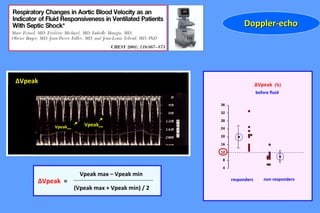 Vpeakmin
∆Vpeak
Vpeakmax
∆Vpeak (%)
before fluid
4
8
12
16
20
24
28
32
36
responders non responders
Vpeak max – Vpeak min
(Vpeak max + Vpeak min) / 2
∆Vpeak =
Doppler-echoDoppler-echo
 