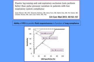 Crs < 30 mL/cmH2O
0 20 40 60 80 100
100
80
60
40
20
0
100-Specificity (%)
Sensitivity
Crs ≥ 40 mL/cmH2O
30 ≤ Crs < 40 mL/cmH2O
Ability of PPV to predict fluid responsiveness in function of lung compliance
 