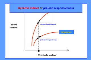 normal heartnormal heart
failing heartfailing heart
preload responsiveness
preload unresponsiveness
Stroke
volume
Ventricular preload
.
Dynamic indices of preload responsiveness
 