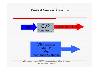Central Venous Pressure

VR

CVP

Function of

CARDIAC PUMP

VR- function of

•MCFP
•Vs
•Venous resistance
VR- venous return; MCFP- mean capillary filling pressure
Vs- stressed volume

 