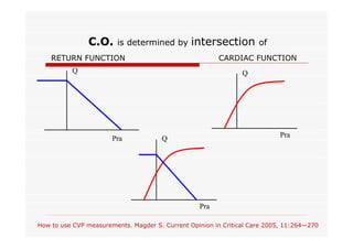 C.O.

is determined by

intersection

RETURN FUNCTION

of

CARDIAC FUNCTION

Q

Q

Pra

Pra

Q

Pra
How to use CVP measurements. Magder S. Current Opinion in Critical Care 2005, 11:264—270

 