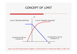 CONCEPT OF LIMIT

Q
Limit of “RETURN FUNCTION”

Lowering Pra will not
increase VR

Limit of “CARDIAC FUNCTION”

Increasing Pra will not
Increase C.O.

Pra

How to use CVP measurements. Magder S. Current Opinion in Critical Care 2005, 11:264—270

 
