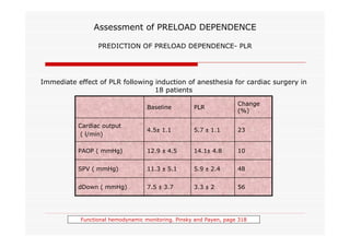 Assessment of PRELOAD DEPENDENCE
PREDICTION OF PRELOAD DEPENDENCE- PLR

Immediate effect of PLR following induction of anesthesia for cardiac surgery in
18 patients
Baseline

PLR

Change
(%)

Cardiac output
( l/min)

4.5± 1.1

5.7 ± 1.1

23

PAOP ( mmHg)

12.9 ± 4.5

14.1± 4.8

10

SPV ( mmHg)

11.3 ± 5.1

5.9 ± 2.4

48

dDown ( mmHg)

7.5 ± 3.7

3.3 ± 2

56

Functional hemodynamic monitoring. Pinsky and Payen, page 318

 